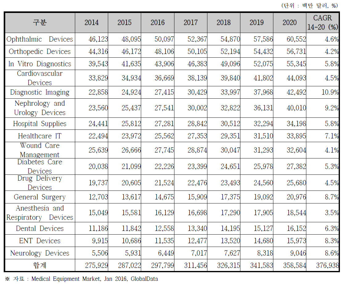 제품군별 의료기기 시장규모 예측 (2014~2020)