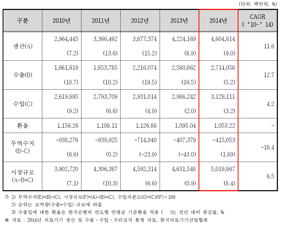 우리나라 의료기기 시장 동향 (2010~2014)