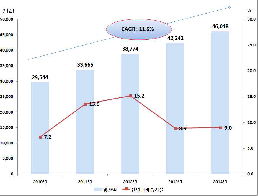 국내 의료기기 생산 실적 추이(2010~2014)