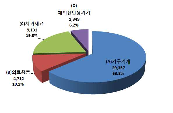 2014년 품목 대분류별 생산실적 비중