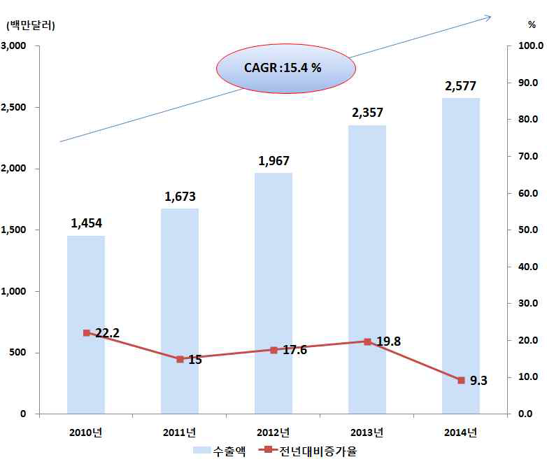 국내 의료기기 수출 실적 추이 (2010~2014)