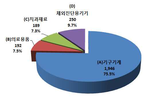 2014년 품목 대분류별 수출실적 비중