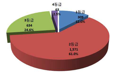 2014년 등급별 수출실적 비중