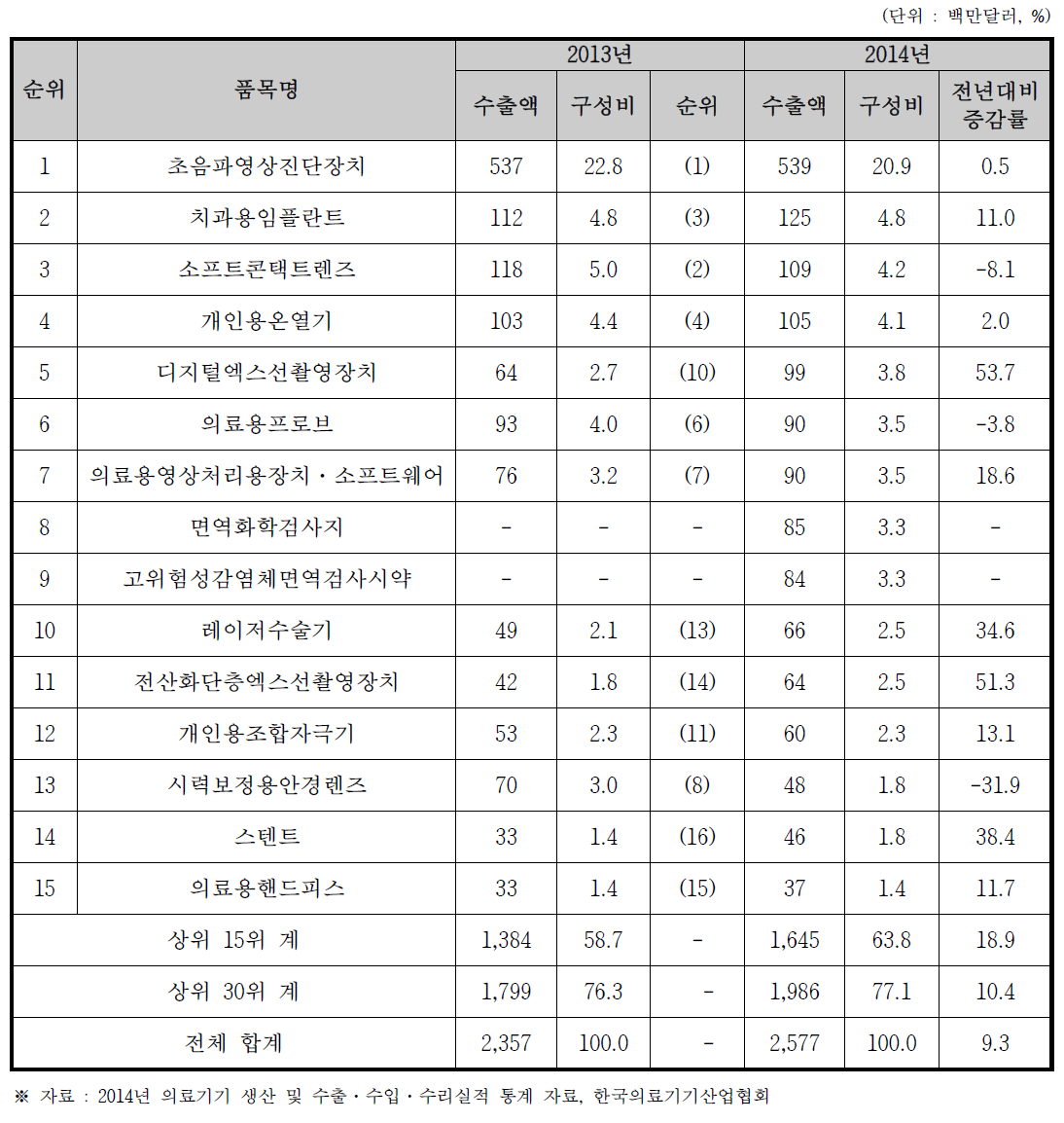 2014년 의료기기 수출실적 상위 15위 품목 현황