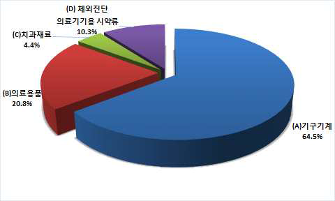 2014년 품목 대분류별 수입실적 비중