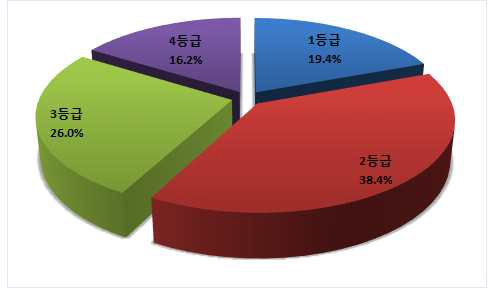 2014년 등급별 수입실적 비중