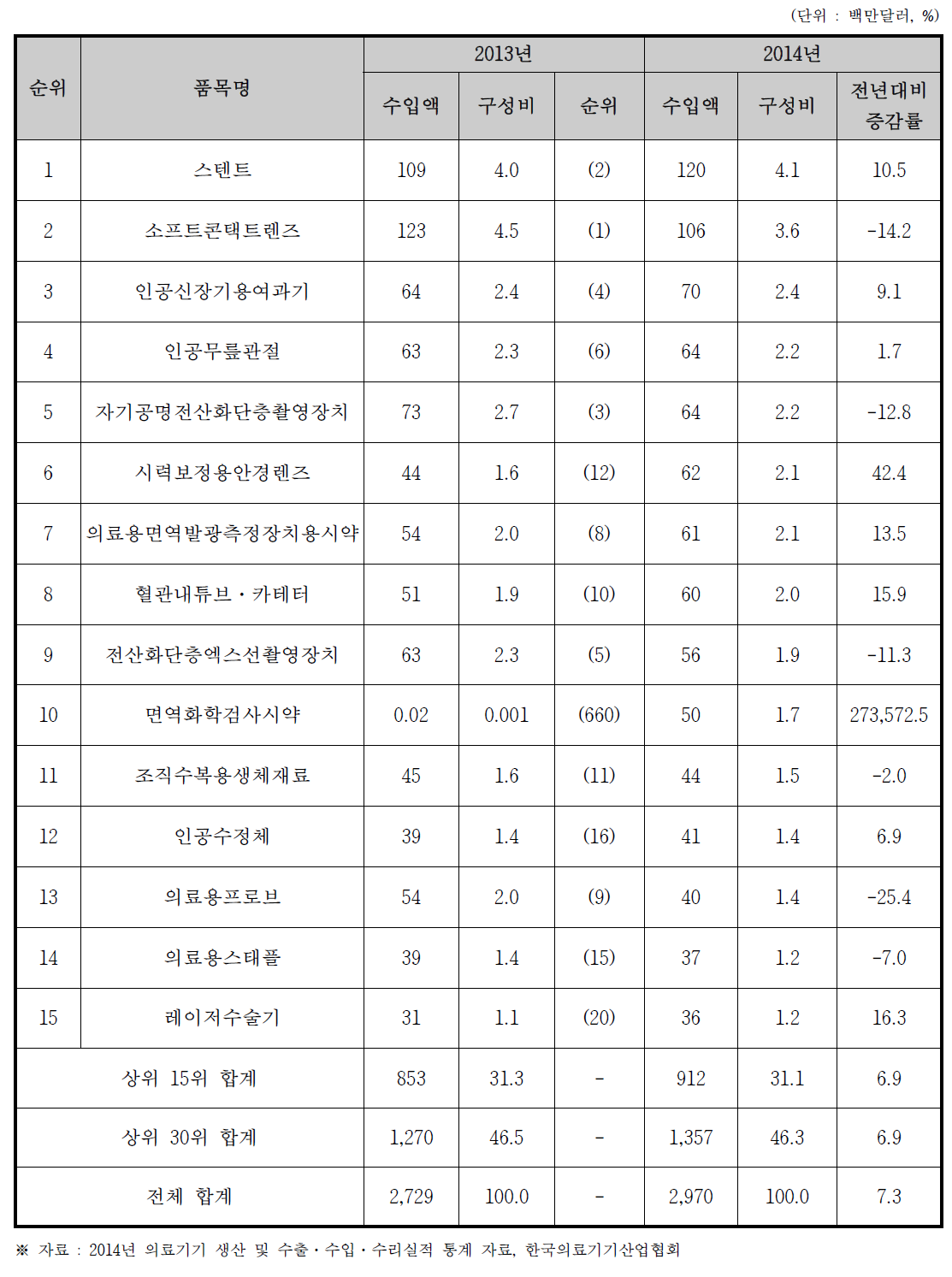 2014년 의료기기 수입실적 상위 15위 품목 현황