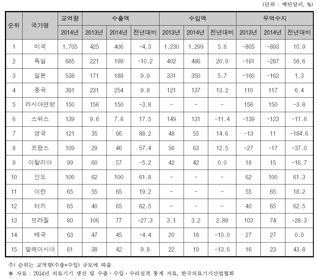 2014년 의료기기 교역국가 상위 15위 현황