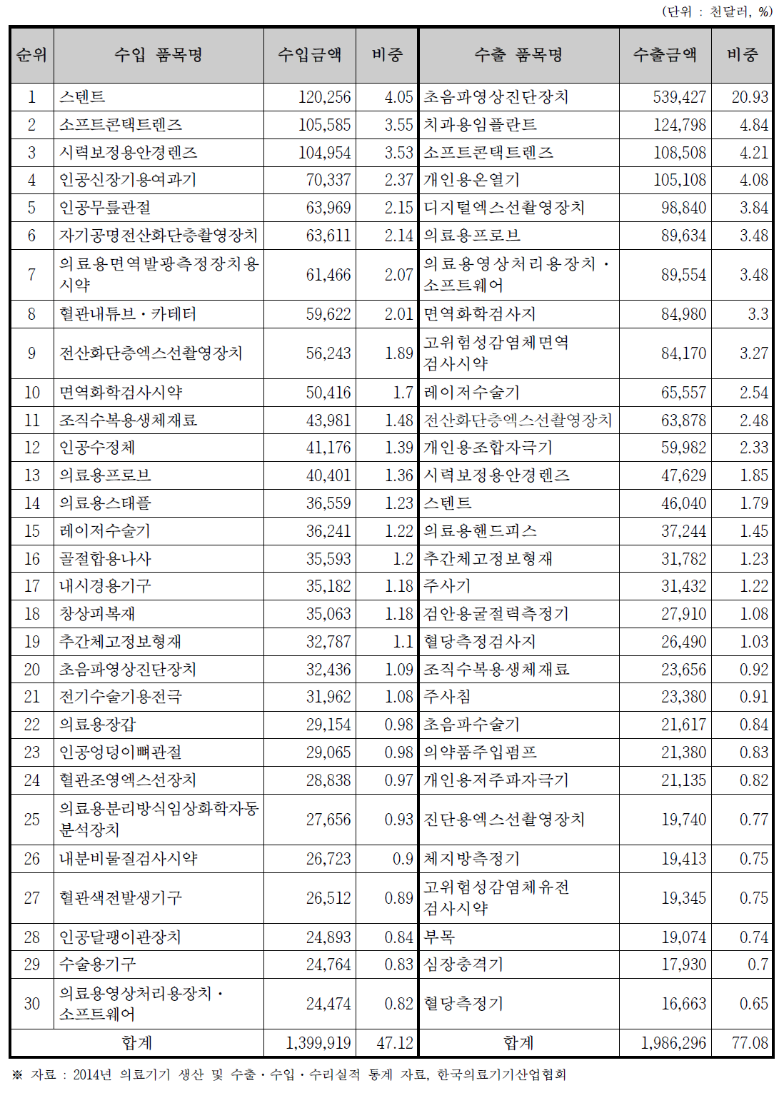 2014년 의료기기 수‧출입 상위 30개 품목 현황