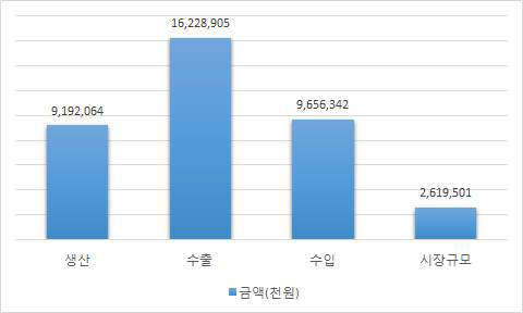 환자감시장치 국내 시장 현황 (2014년 기준)