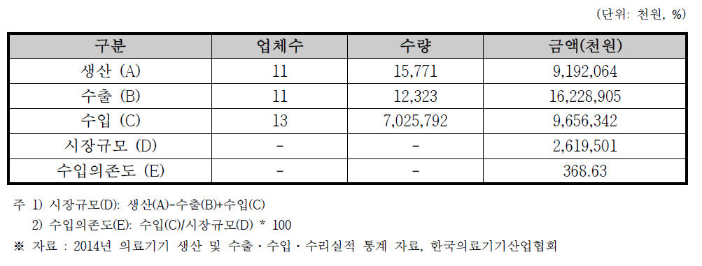 환자감시장치 국내 시장규모 (2014년 기준)