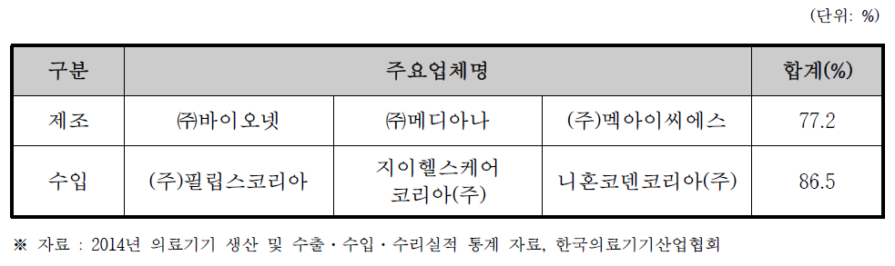 환자감시장치 국내 제조·수입 상위 업체 (2014년 기준)