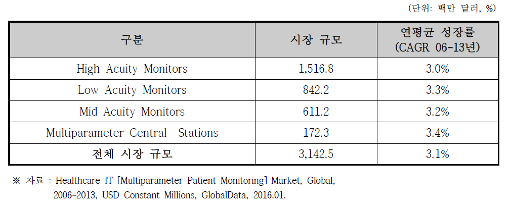 환자감시장치(Multiparameter Patient Monitoring) 해외 시장규모 (2013년 기준)