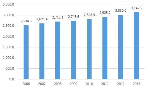 환자감시장치 해외 시장 현황 (2006-2013년)