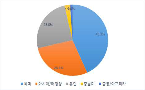 환자감시장치 해외 지역별 시장 현황 (2013년)