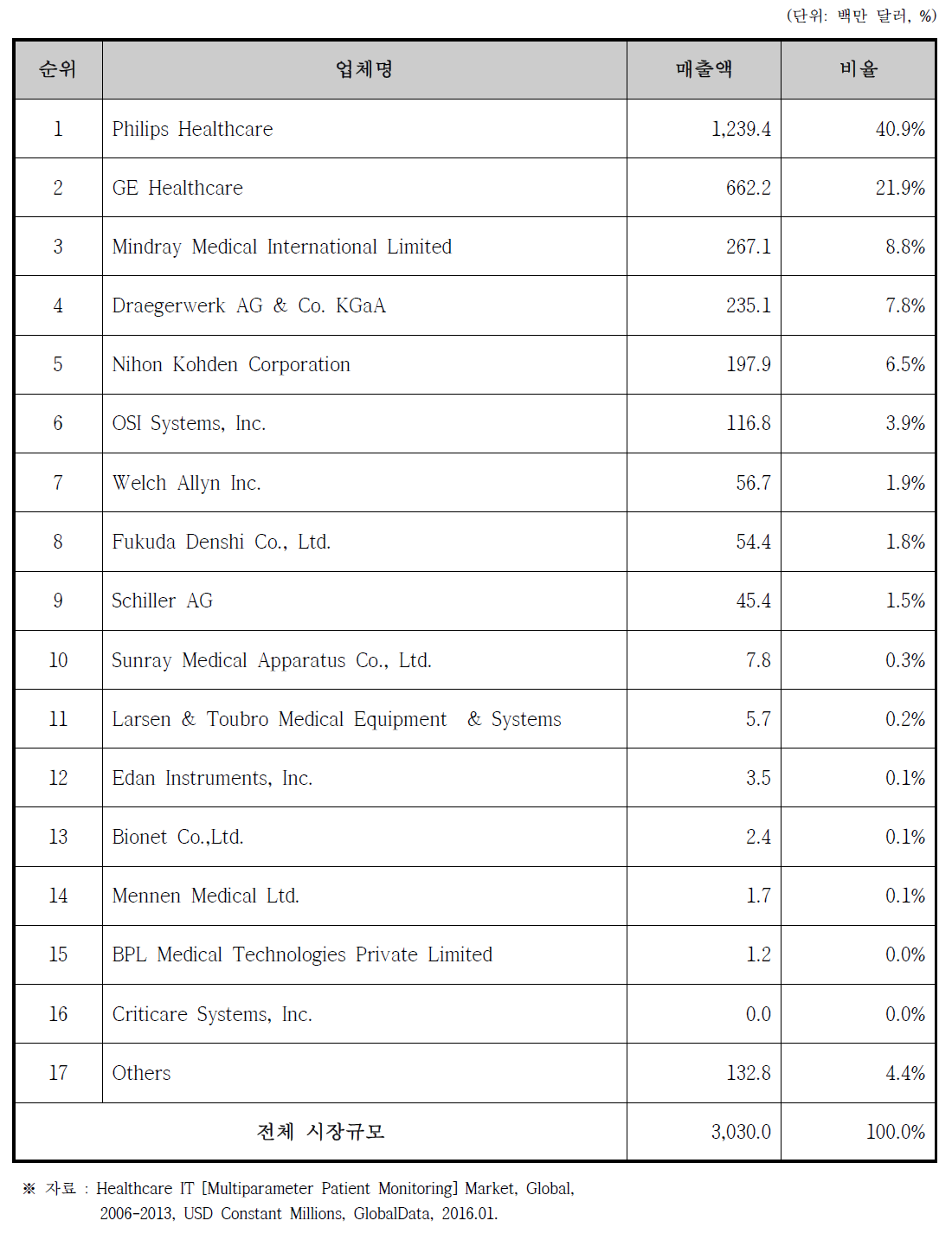 환자감시장치 해외 제조 상위 업체 (2012년 기준)