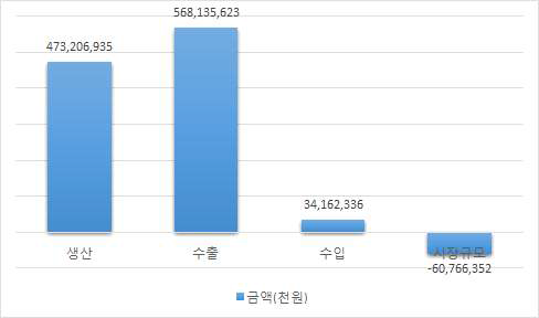 초음파영상진단장치 국내 시장 현황 (2014년 기준)