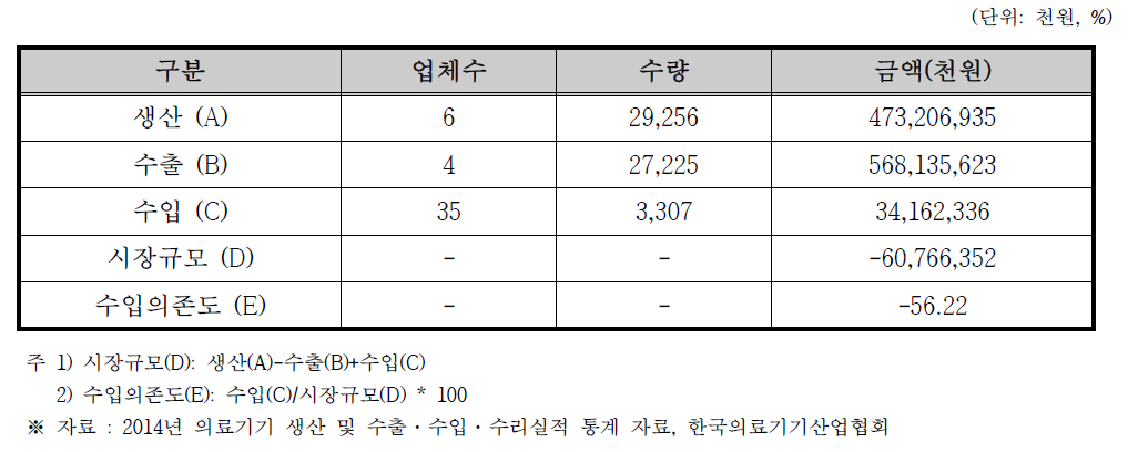 초음파영상진단장치 국내 시장규모 (2014년 기준)