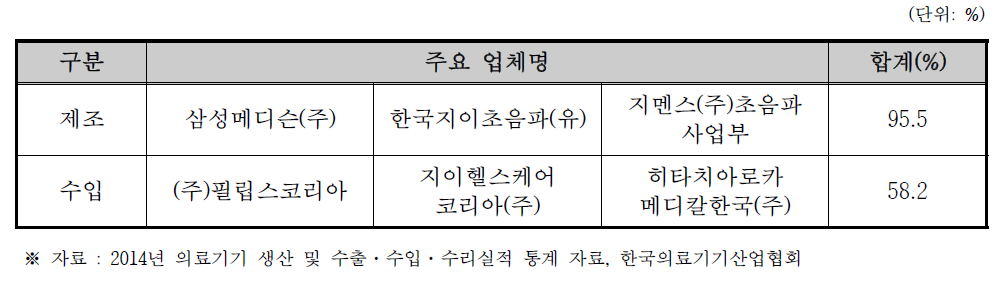 초음파영상진단장치 국내 제조·수입 상위 업체 (2014년 기준)