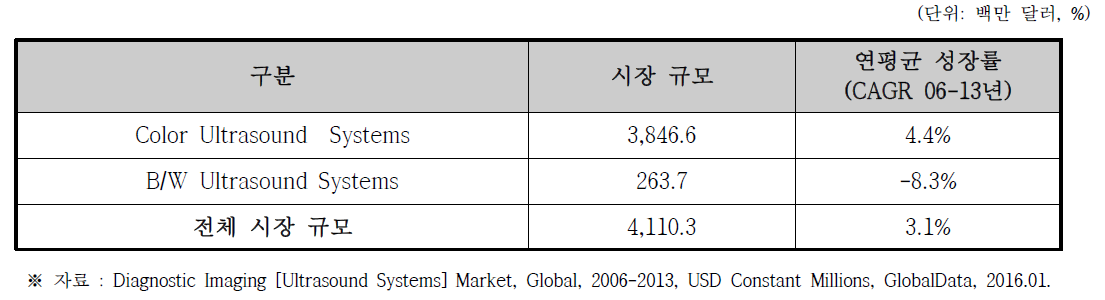 초음파영상진단장치 (Ultrasound Systems) 해외 시장규모 (2013년 기준)