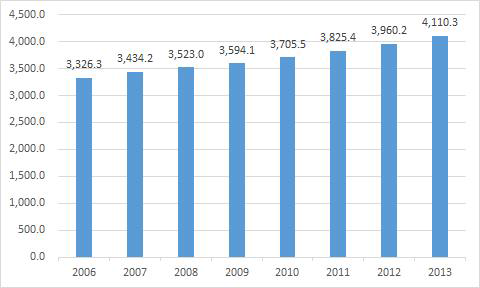 초음파영상진단장치 해외 시장 현황 (2006-2013년)