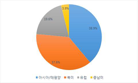 초음파영상진단장치 해외 지역별 시장 현황 (2013년)