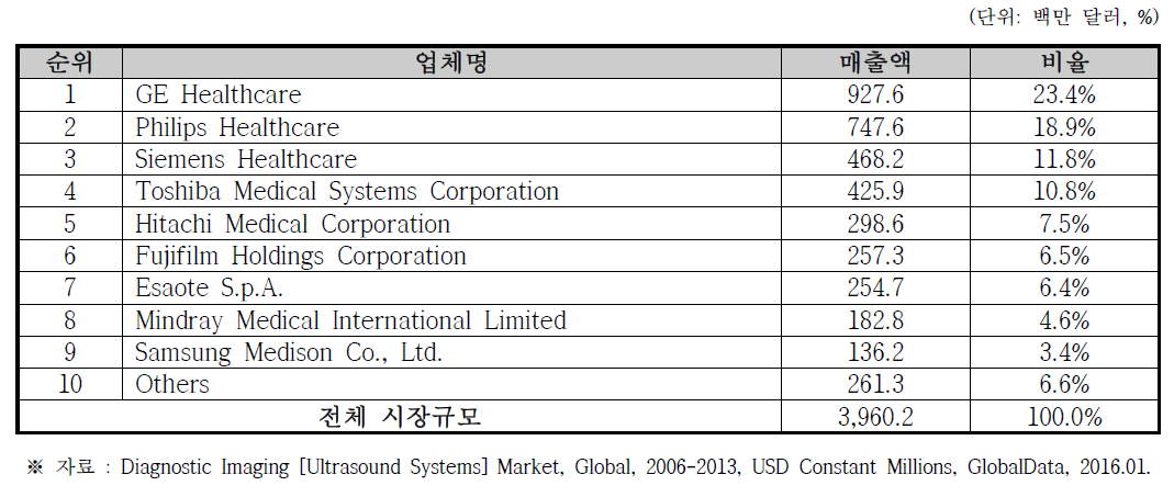 초음파영상진단장치 해외 제조 상위 업체 (2012년 기준)