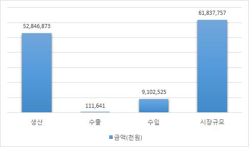 보청기 국내 시장 현황 (2014년 기준)