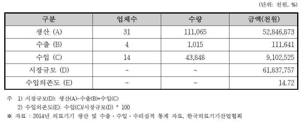 보청기 국내 시장규모 (2014년 기준)