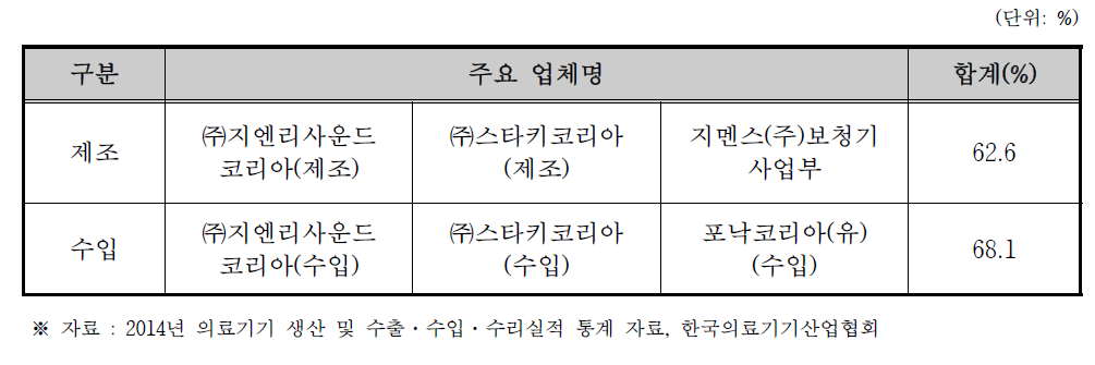 보청기 국내 제조·수입 상위 업체 (2014년 기준)