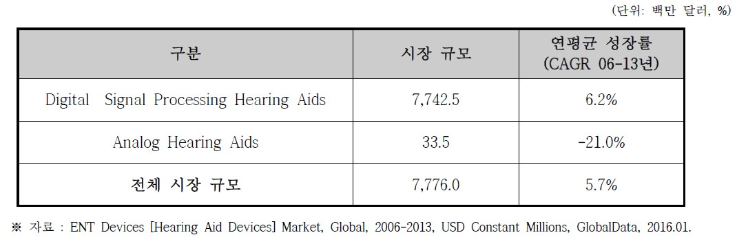 보청기 (Hearing Aid Devices) 해외 시장규모 (2013년 기준)