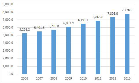 보청기 해외 시장 현황 (2006-2013년)