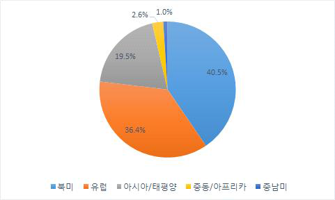 보청기 해외 지역별 시장 현황 (2013년)