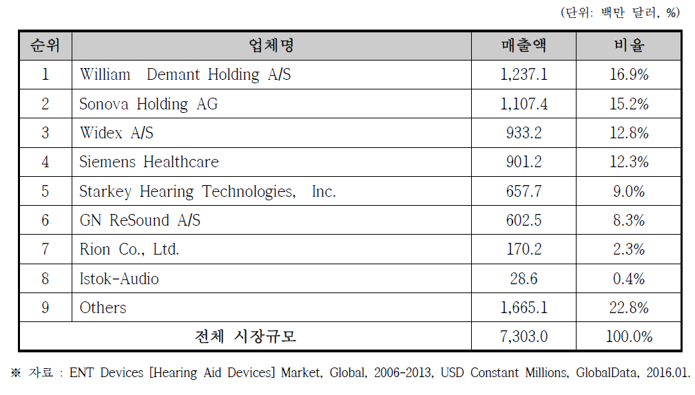 보청기 해외 제조 상위 업체 (2012년 기준)