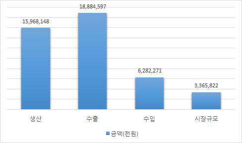 심장충격기 국내 시장 현황 (2014년 기준)