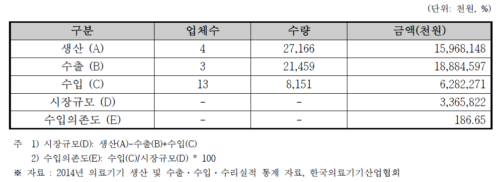 심장충격기 국내 시장규모 (2014년 기준)