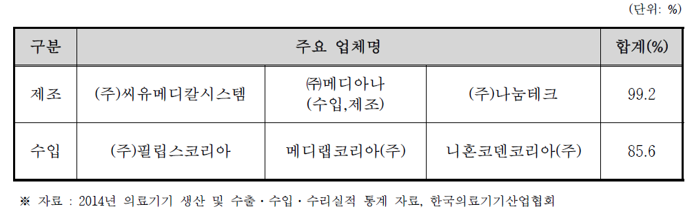 심장충격기 국내 제조·수입 상위 업체 (2014년 기준)