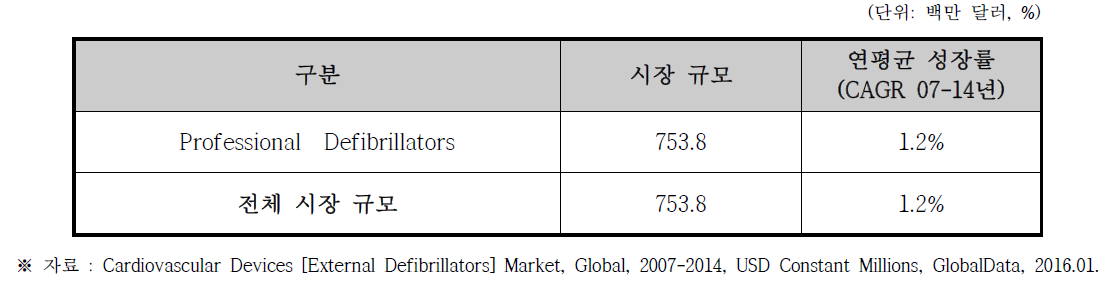 심장충격기 (External Defibrillators) 해외 시장규모 (2014년 기준)