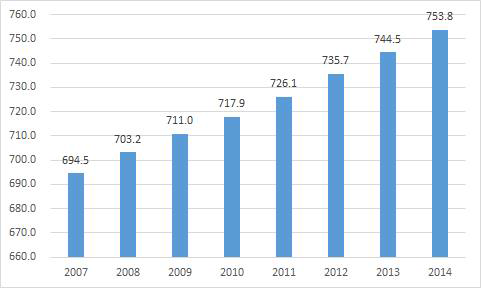 심장충격기 해외 시장 현황 (2007-2014년)