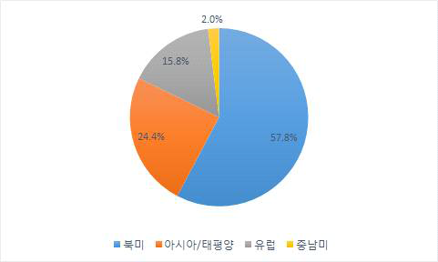 심장충격기 해외 지역별 시장 현황 (2014년)