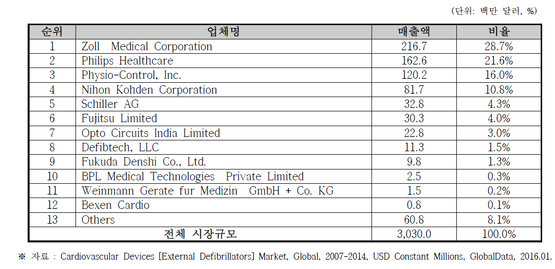 심장충격기 해외 제조 상위 업체 (2014년 기준)