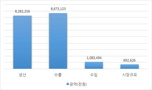 저온플라즈마멸균기 국내 시장 현황 (2014년 기준)