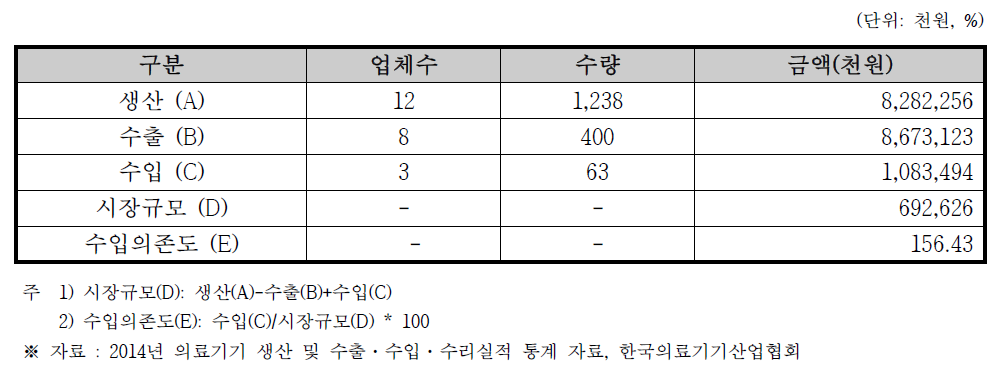 저온플라즈마멸균기 국내 시장규모 (2014년 기준)