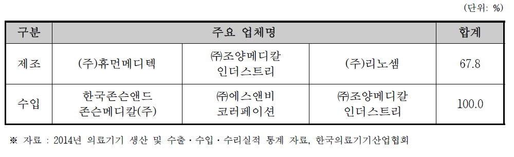 저온플라즈마멸균기 국내 제조·수입 상위 업체 (2014년 기준)