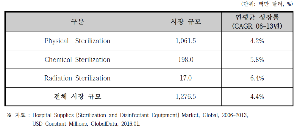 멸균기 (Sterilization and Disinfectant Equipment) 해외 시장규모 (2013년 기준)