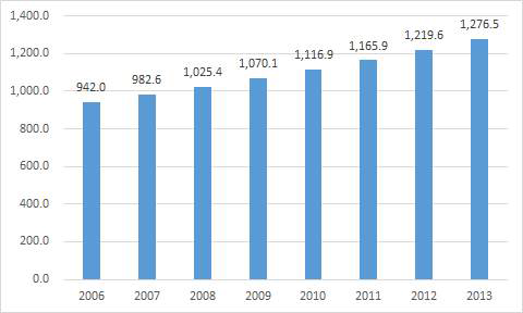 멸균기 해외 시장 현황 (2006-2013년)