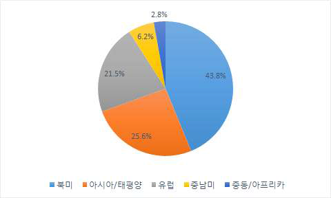 멸균기 해외 지역별 시장 현황 (2013년)