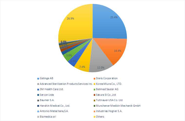 멸균기 해외 제조 상위 업체 (2012년 기준)