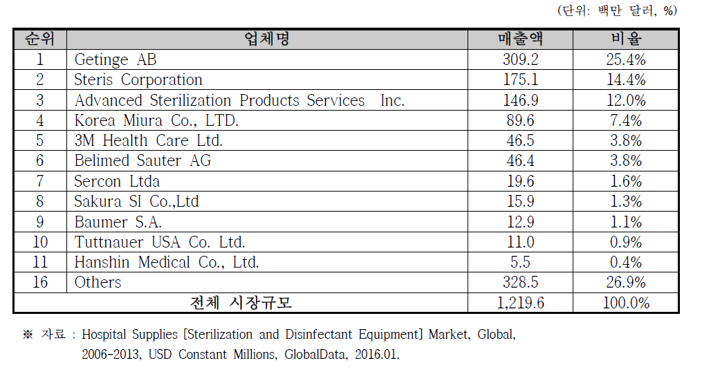 멸균기 해외 제조 상위 업체 (2012년 기준)