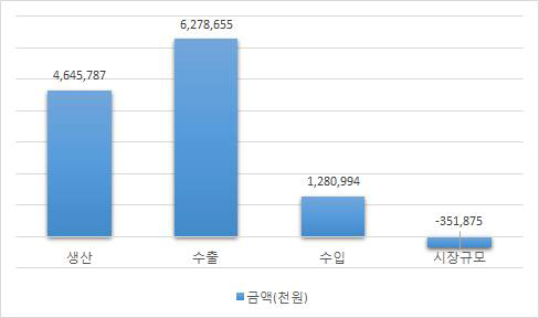 심전계 국내 시장 현황 (2014년 기준)